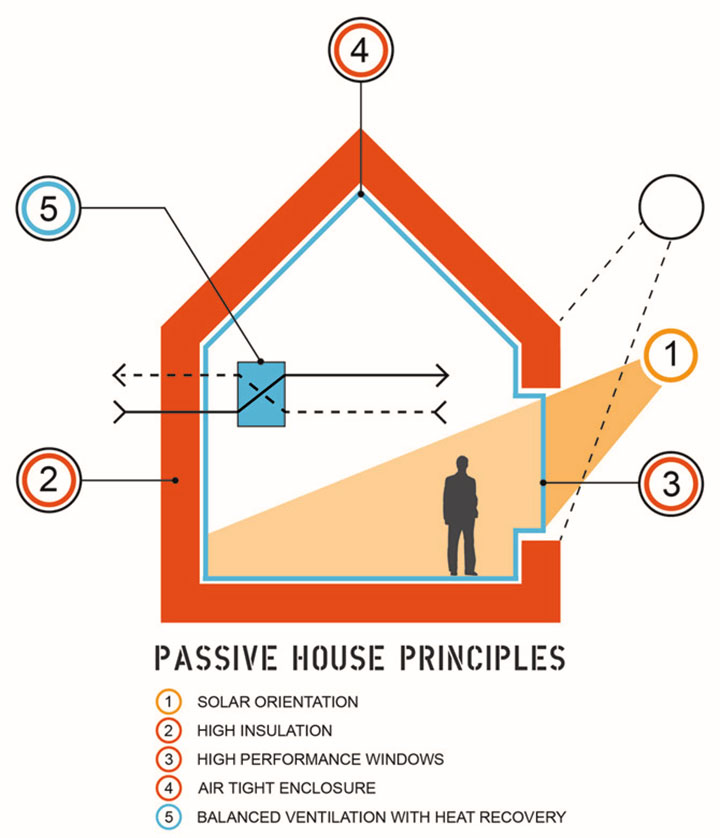 Passive house principles drawing