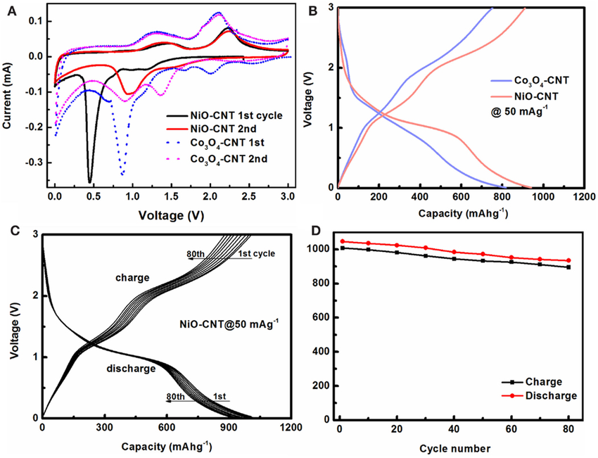 Lithium ion batter primer curve charts