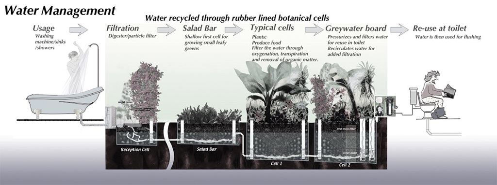 Waste water treatment schematic